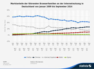 Marktanteile der führenden Browserfamilien an der Internetnutzung in Deutschland von Januar 2009 bis September 2014 (Quelle: StatCounter / Grafik: Statista)