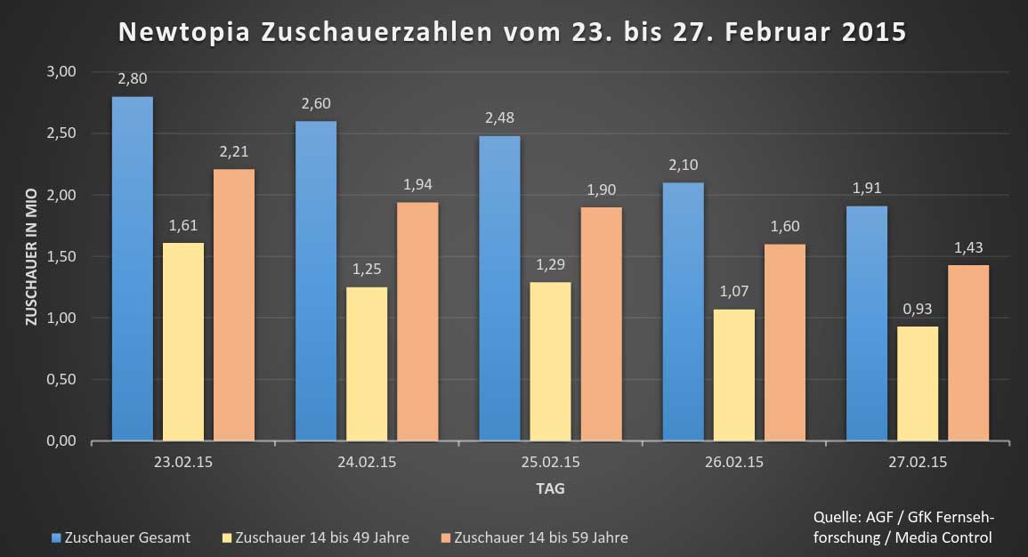 Newtopia Zuschauerzahlen vom 23. bis 27. Februar 2015
